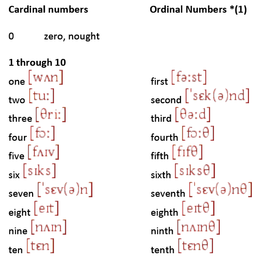 numbers ordinal cardinal dealing ingles numeros pronunciation los number table usar números inglés adawiyah thousand billion ten imagenes hundred