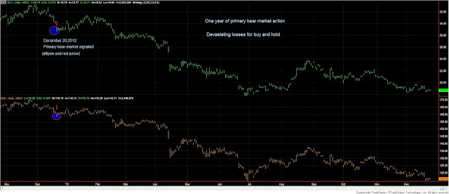 Dow+Theory+1+year+bear+market+signal+GLD+SLV