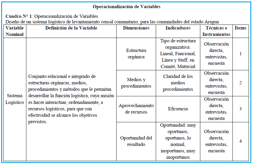 Operacionalización De Variable Metodología Tipos Y Técnicas De