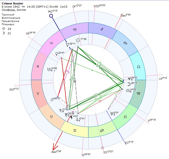 ректификация натальной карты