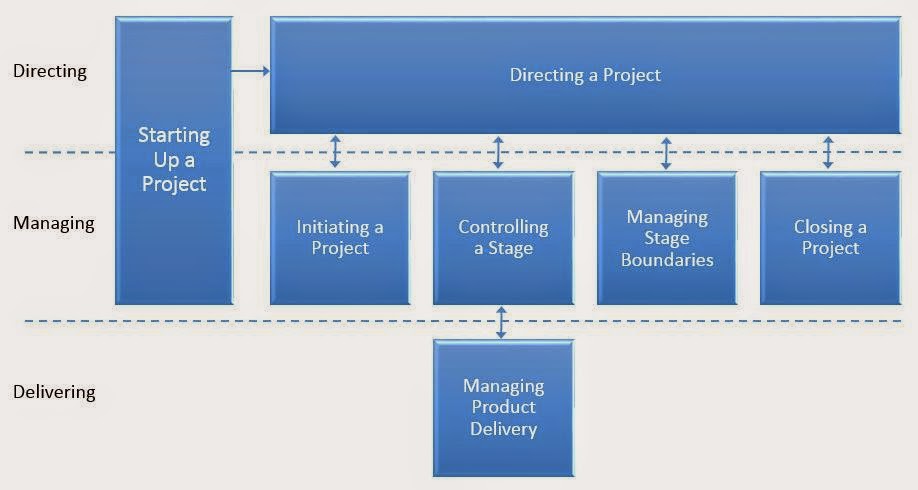 The Seven Processes of PRINCE2