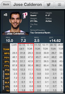 Imagen de las estadísticas de José Calderón en la NBA