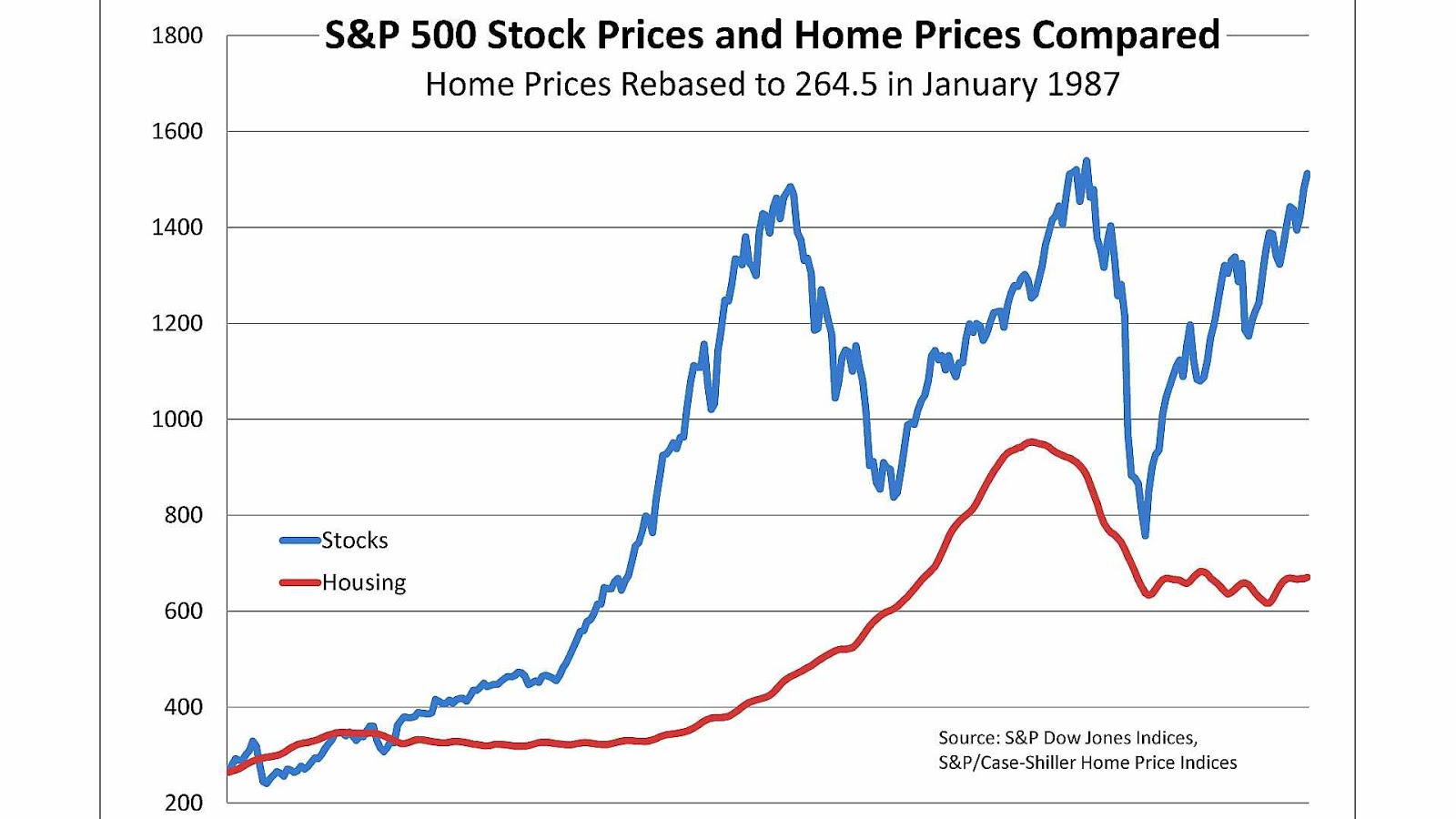 Case Shiller Housing Index Index Choices