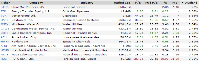 List Of Stocks With Strong Buy Rating Dividend Yield - Stock, Capital, Investment: 13 Dividend Growth Stocks
