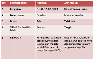 Perbedaan Senyawa Organik dan Anorganik Berdasarkan Ciri-Cirinya