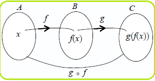 Daerah Asal Dan Daerah Hasil Komposisi Fungsi Konsep Matematika Koma