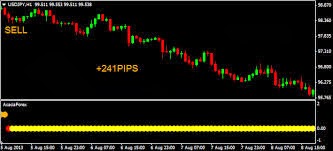 Forex indicator review