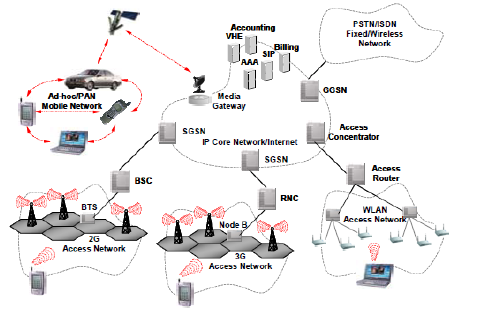 telecomunications network