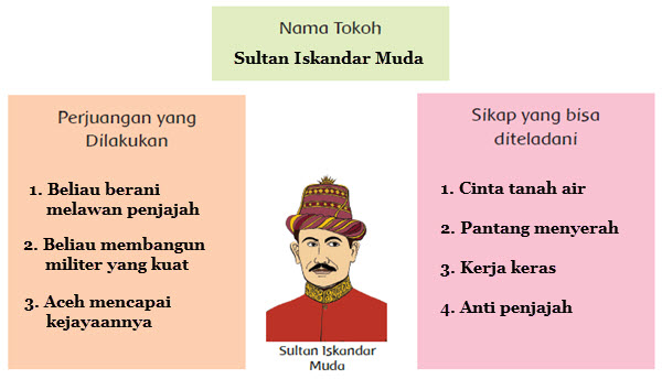 Sultan Iskandar Muda