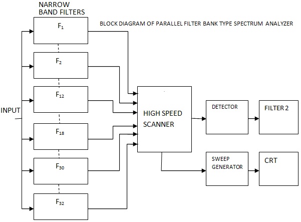 Spectrum Analyzer with Block Diagram