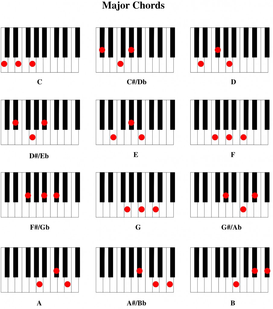 Unit 37 Functional Music Keyboard: Chords