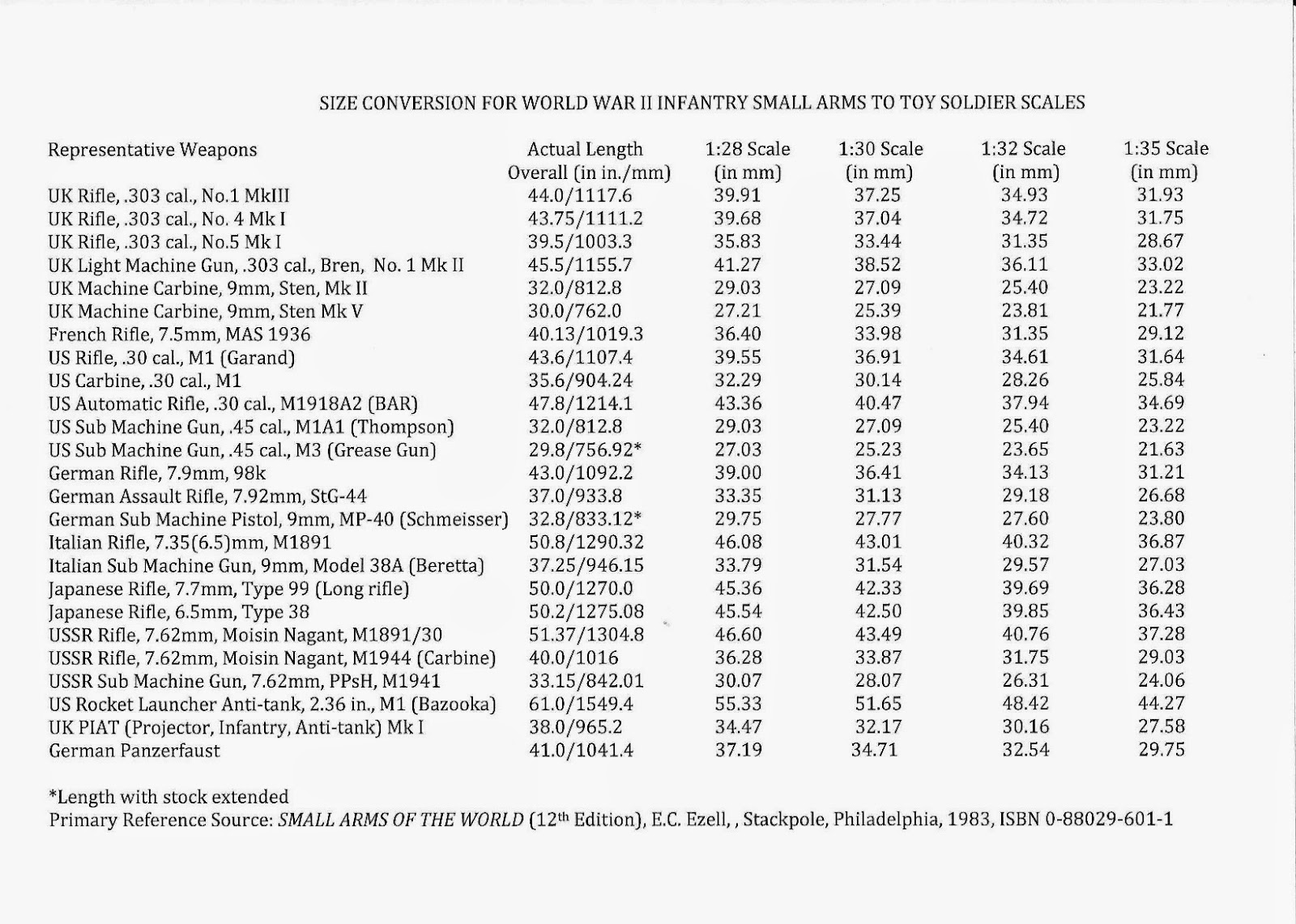 Arnhem Jim An Analysis of WWII Infantry Weapon Sizes Scaled to Common