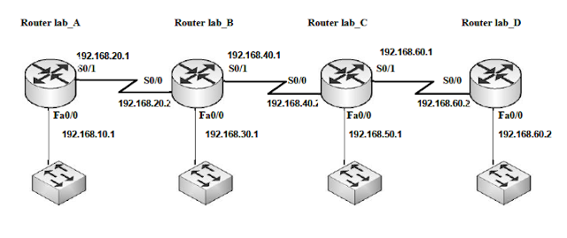 Materi Jarkom : Routing, Jenis-jenis Routing Protocol (bagian 1 ...