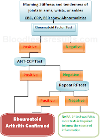 Rheumatoid Arthritis Diagnostic blood tests