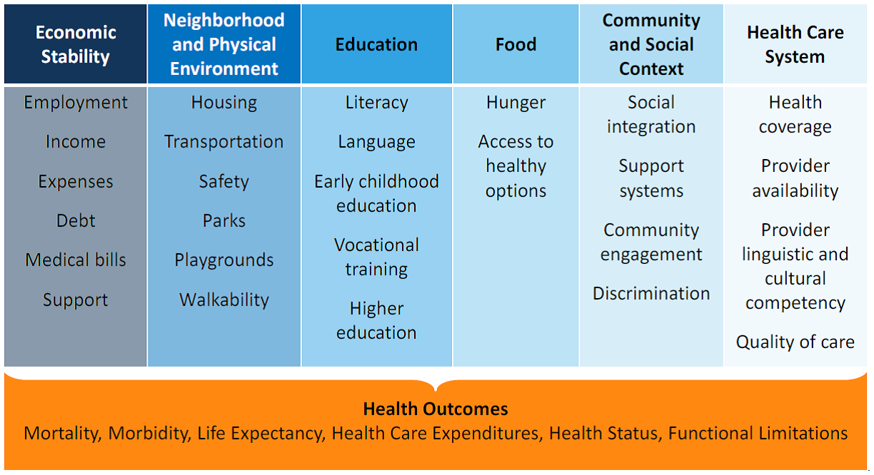 Insight on Expanding ICD10 Codes to Support Social Determinants of