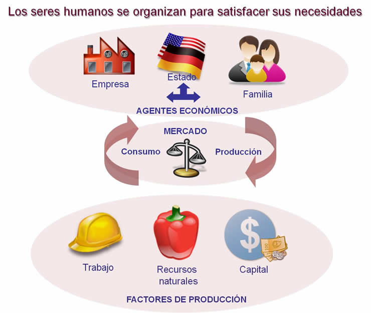 La actividad económica Profe Fran La actividad económica Profe Fran