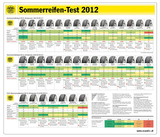  Reifentest ÖAMTC 2012 des österreichischen Kraftfahrerverbandes