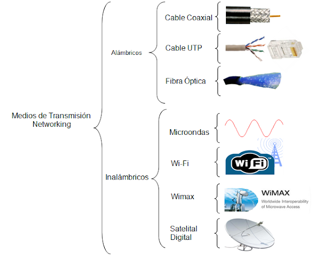 Empezando Telemática UNAD Clasificación Medios de Transmisión Networking
