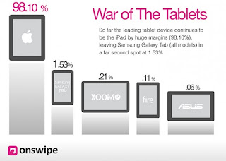 Apple iPad: la navigazione web raggiunge il 98%