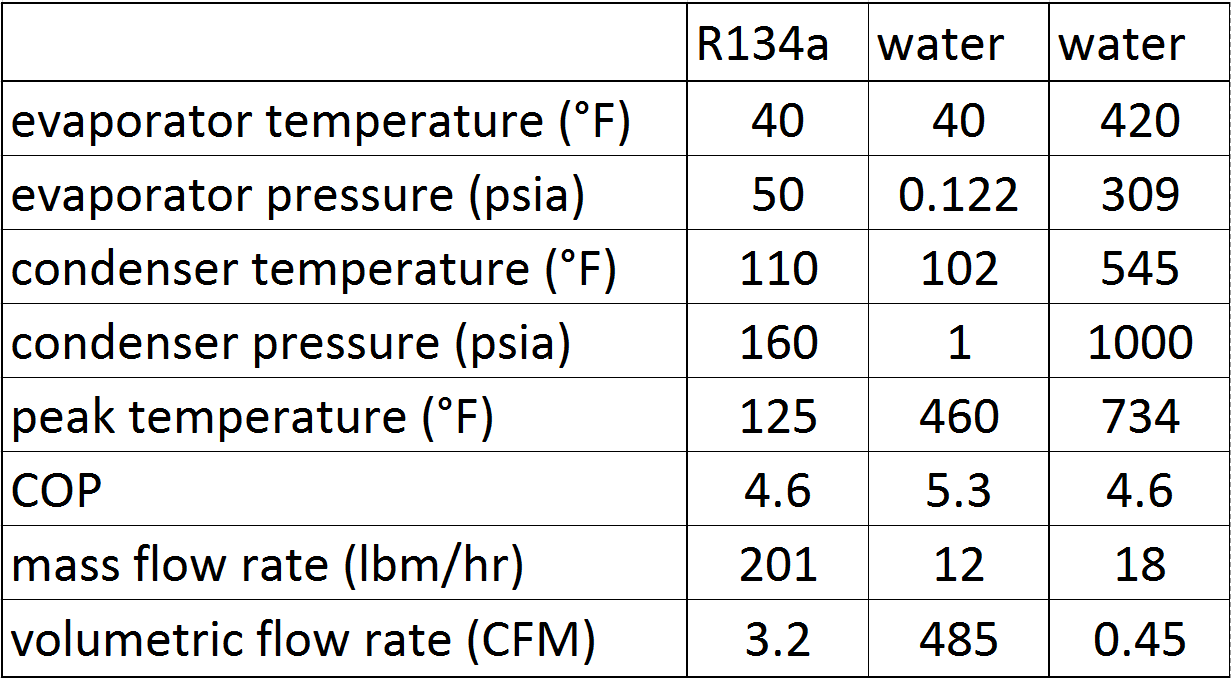 Refrigerant Boiling Point Chart
