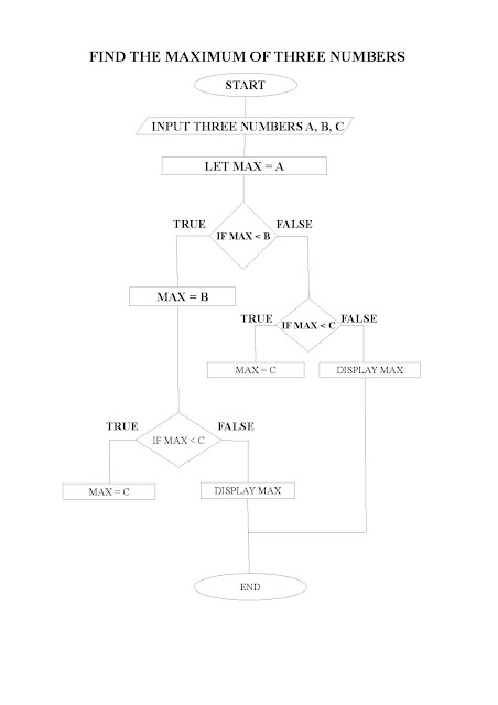 How To Write A Pseudo Code Flow Chart Of 10 Factorial