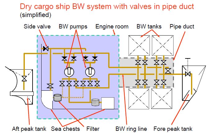 Ballast Water System