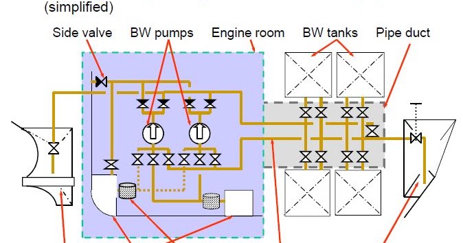 Ballast Water System