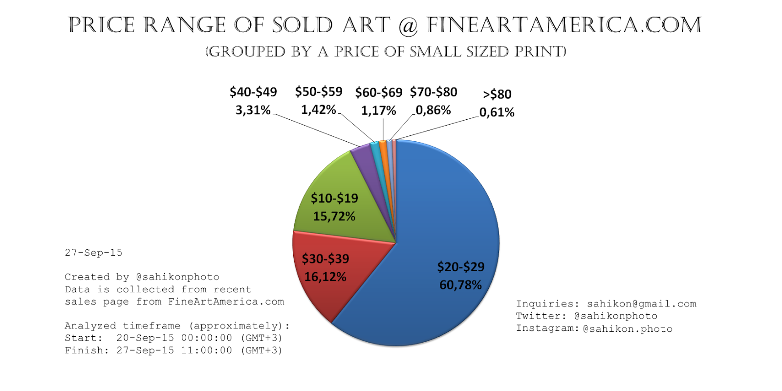 Extra Fine Art Recent sales update and top performers for the last week