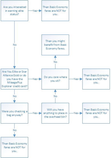 United Points Chart