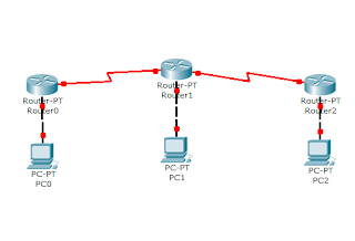 Konfigurasi Router OSPF Di Cisco Packet Tracer | wiranda nugraha