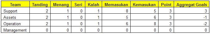 Sekilas Hasil Pertandingan HUT WBS ke 30 (WBS Gemilang) s/d 14 Feb14 Klasemen Sementara Hasil Pertandingan HUT WBS ke 30 (WBS Gemilang)