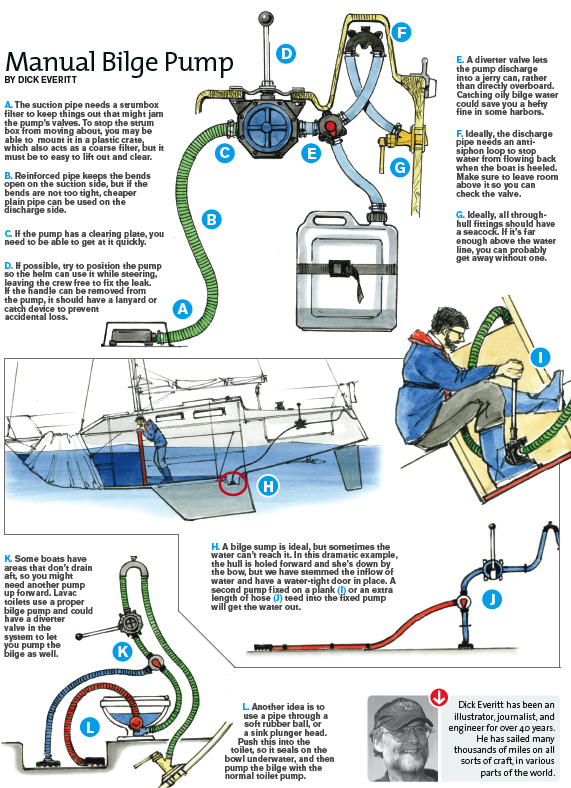 Arwen's meanderings: fitting a bilge pump....