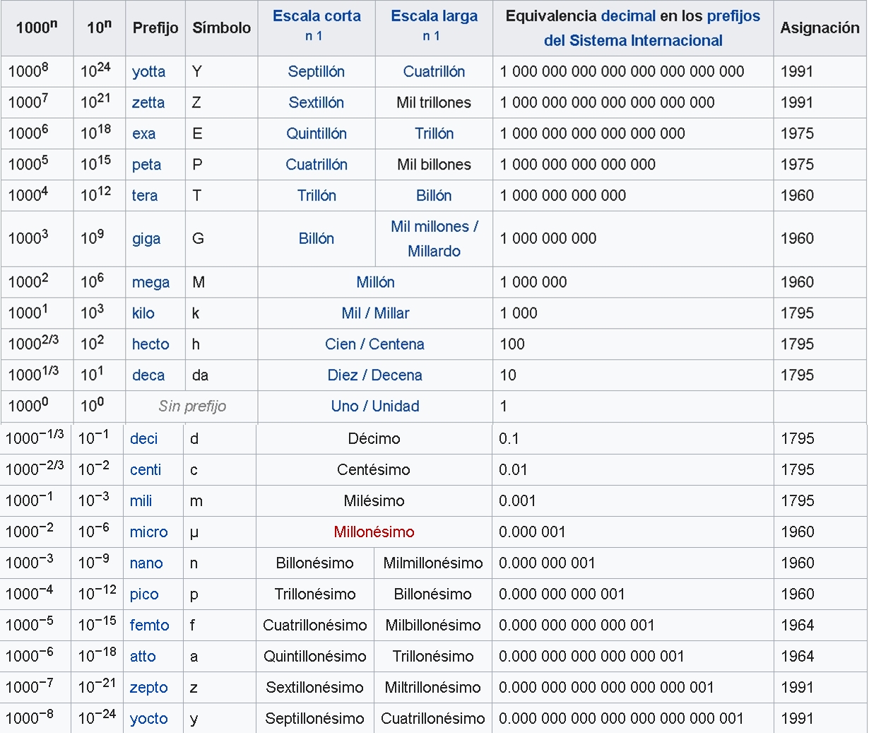 Física Experimental Sistema Internacional de Unidades Física Experimental Sistema Internacional de Unidades