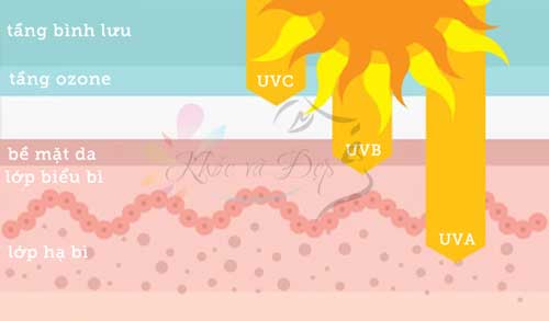 Tia UVA và tia UVB có nguy hại gì cho da bạn Tia UVA và tia UVB có nguy hại gì cho da bạn