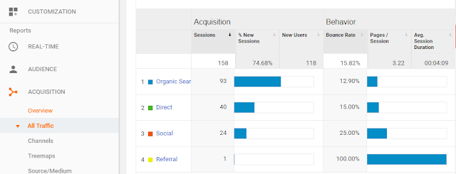 5 Komponen Penting Untuk Mengukur Performa Blog dengan Google Analytics