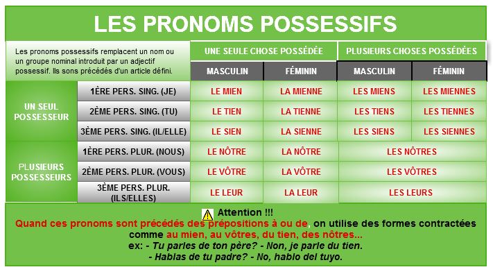 Pronouns possessifs masculins