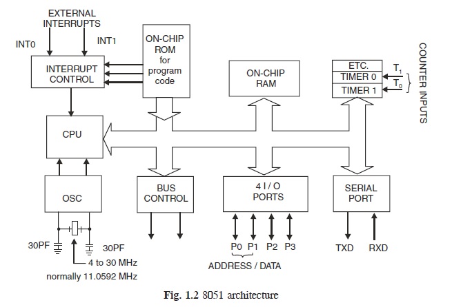 MICROCONTROLLER 8051 ARCHITECTURE ~ LEARN ABOUT ELECTRONICS