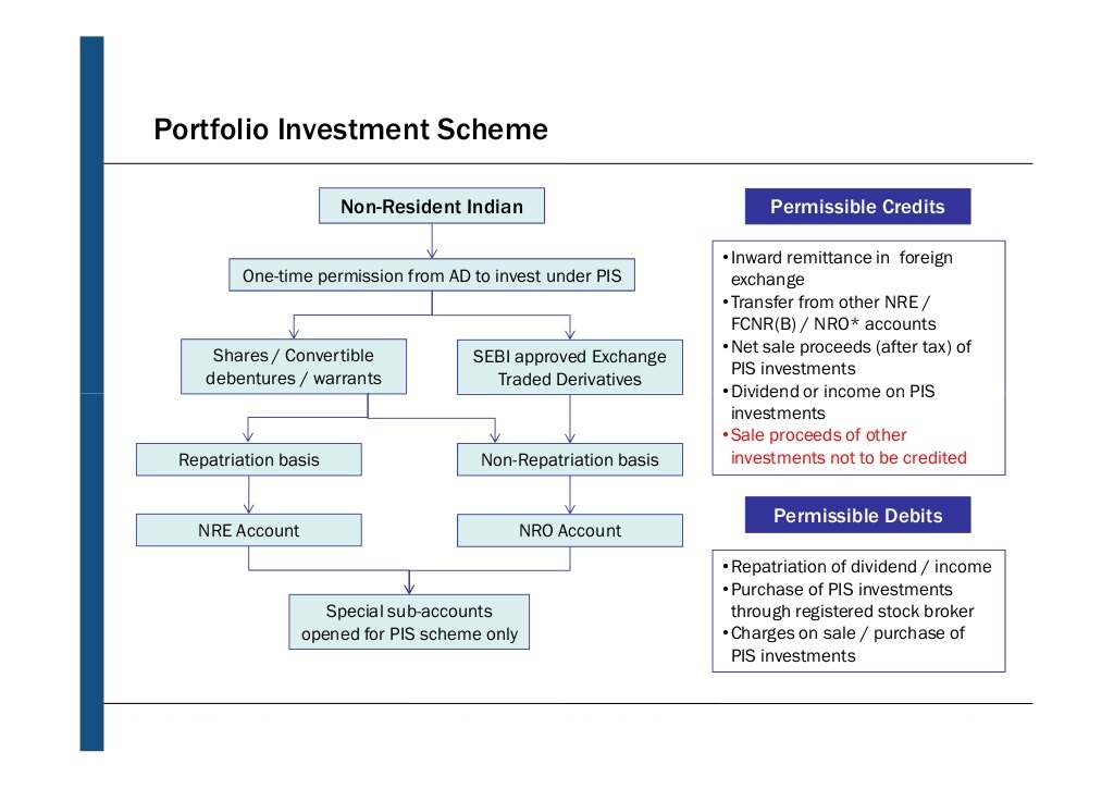 10 things NRI Should know about Portfolio Investment Scheme (PIS