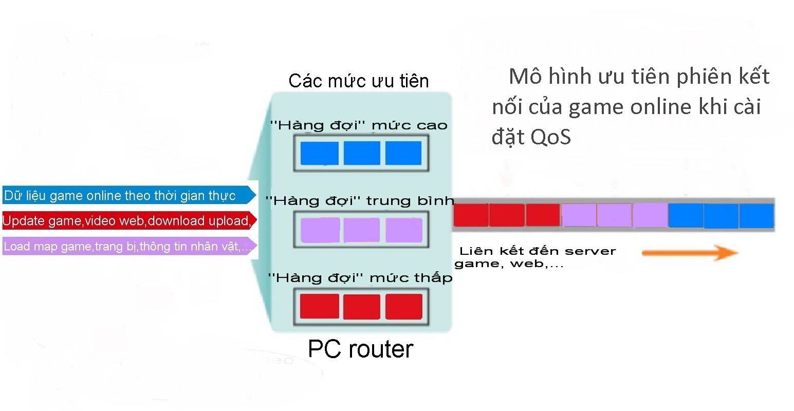 QoS game online