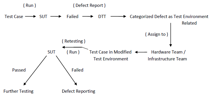 Software Test Execution ~ Software Testing Home