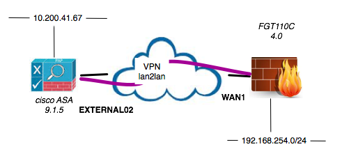 site to site vpn between cisco asa and fortigate