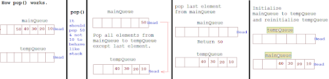 Implement Stack using Queue | JavaByPatel: Data structures and ...