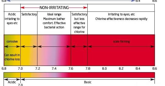 The swimming pool professor: Why is the pH level important in swimming