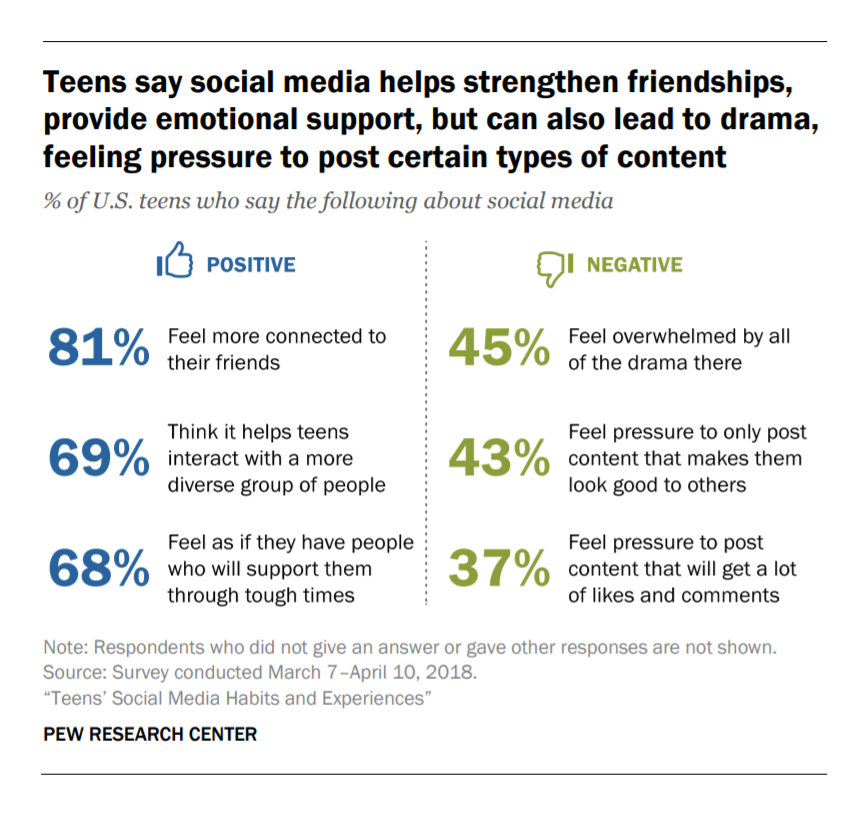 Teens say social media helps strengthen friendships, provide emotional support, but can also lead to drama, feeling pressure to post certain types of content