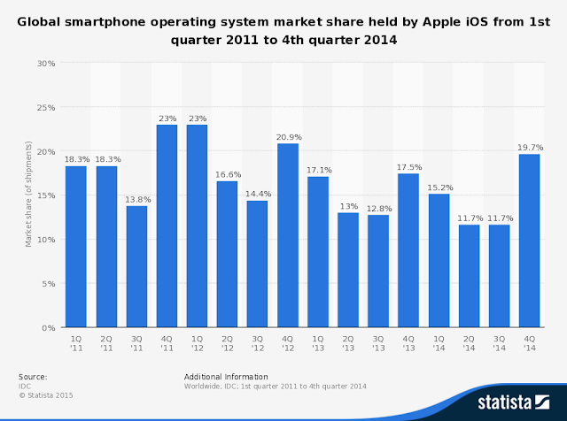 Global Smartphone Operating System Market Share