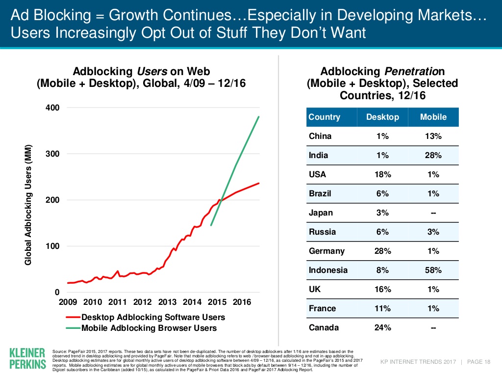 Internet trends 2017 - Global Adblocking users