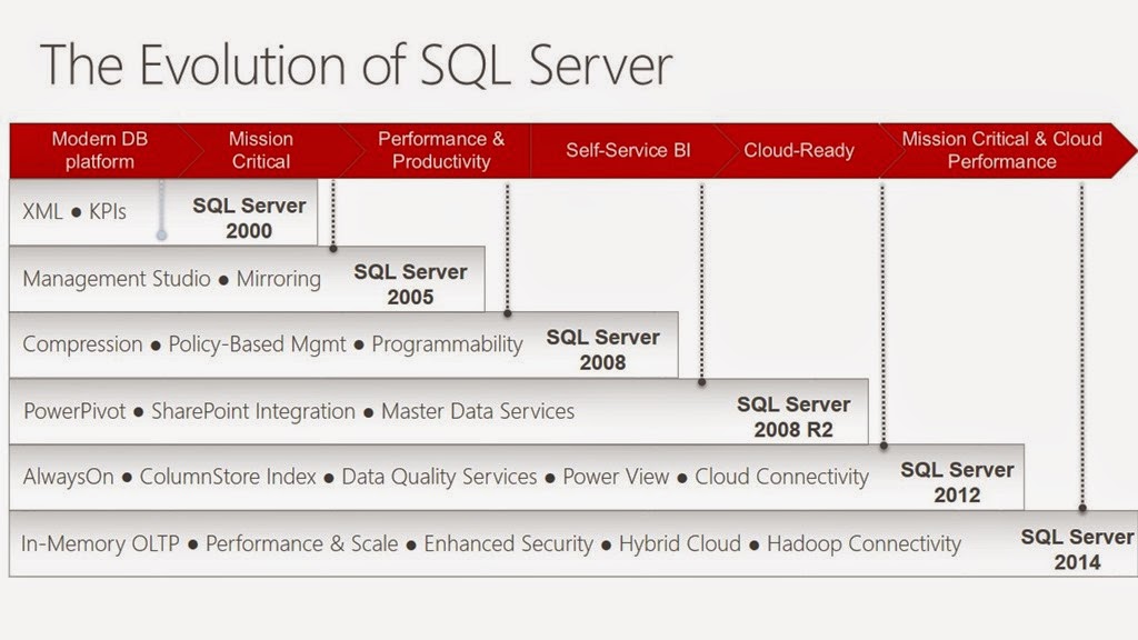 New Features in SQL Server 2014 | Conviction InfoTech