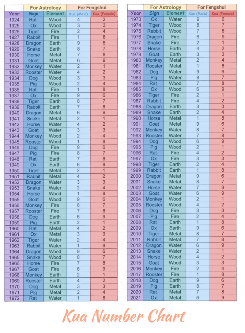 unique feng shui blog calculate your kua number unique feng shui blog calculate your kua number