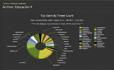Usando la herramienta archivist de México  analice el hashtag educación