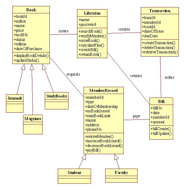 UML and Design Patterns: Library Management System UML ...